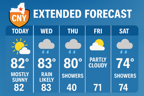 Extended forecast 
